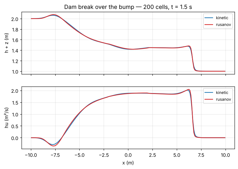 Dam break over the bump