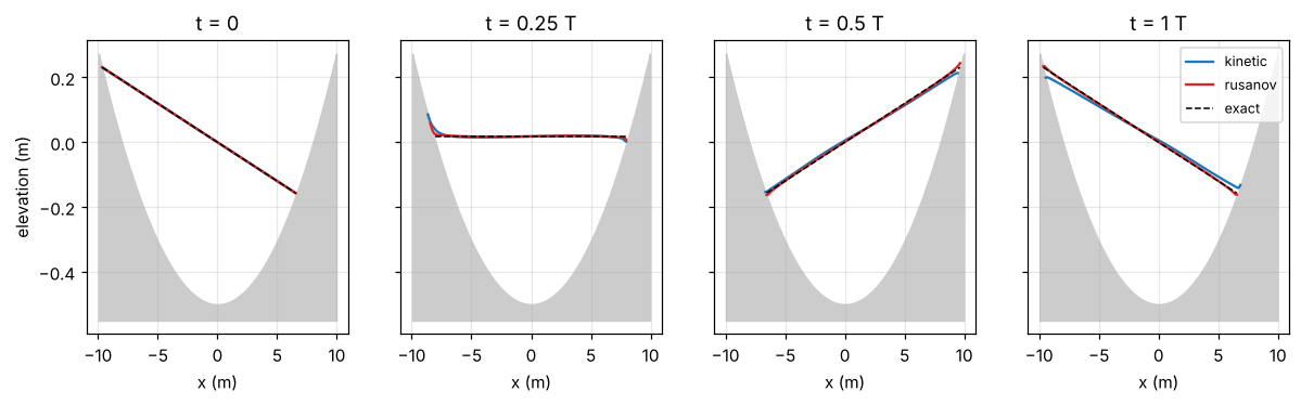Thacker's oscillation